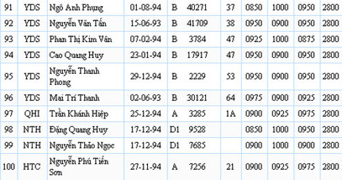 Danh sách 100 thí sinh cao điểm nhất, Danh sách thủ khoa 2012, thủ khoa đại học, điểm thi đại học, thu khoa, điểm thi đại học, xem điểm thi đại học, tra cứu điểm thi