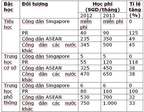 Singapore tăng học phí đối với học sinh nước ngoài Singapore tăng học phí đối với học sinh nước ngoài