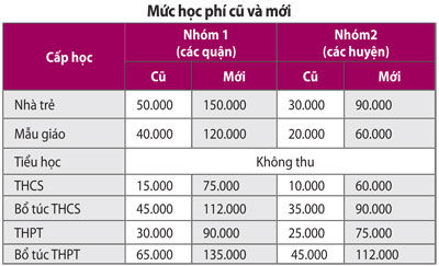 Tăng học phí có giảm lạm thu trong trường học, Tp.HCM tăng học phí, tuyển sinh, thông tin tuyển sinh, tăng học phí, phapluattp Tăng học phí có giảm lạm thu trong trường học, Tp.HCM tăng học phí, tuyển sinh, thông tin tuyển sinh, tăng học phí, phapluattp