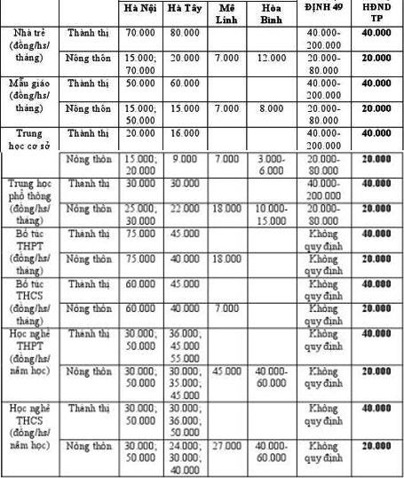 Học phí mới tại Hà Nội 2012, Tăng tiền học phí tại TpHCM, học phí năm học mới tuyển sinh, vtc news, tuyển sinh, thông tin tuyển sinh, tăng học phí, giảm học phí, miễn giảm học phí, mức học phí cao nhất Học phí mới tại Hà Nội 2012, Tăng tiền học phí tại TpHCM, học phí năm học mới tuyển sinh, vtc news, tuyển sinh, thông tin tuyển sinh, tăng học phí, giảm học phí, miễn giảm học phí, mức học phí cao nhất