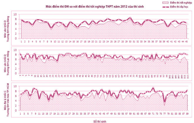 Điểm thi đại học quá cao so với điểm thi tốt nghiệp, điểm thi đại học, điểm thi, điểm thi tốt nghiệp, điểm thi đh 2012, xem điểm thi, tra cứu điểm thi, điểm thi 2012