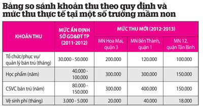 Đổi tên các khoản thu để tăng tiền trường, lạm thu học phí, phapluattp, tuyen sinh, thong tin tuyen sinh, lam thu
