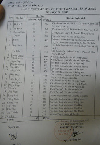 Trường tiểu học chuẩn quốc gia chỉ con cán bộ mới đuợc học, Tham nhũng giáo dục, tuyen sinh, thong tin tuyen sinh, chi tieu tuyen sinh, truong chuan quoc gia