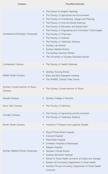 Các cơ sở đào tạo đại học Sydney Các cơ sở đào tạo đại học Sydney