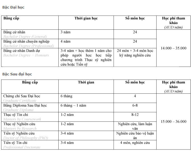 Các loại bằng cấp khi du học Úc Các loại bằng cấp khi du học Úc