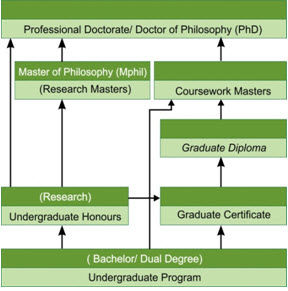Sơ đồ khi học chuyển tiếp lên hệ đại học Sơ đồ khi học chuyển tiếp lên hệ đại học