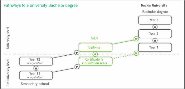 Học viện Kinh doanh và công nghệ Melbourne (MIBT) Học viện Kinh doanh và công nghệ Melbourne (MIBT)