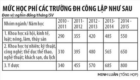 Nhiều đề xuất điều chỉnh học phí Nhiều đề xuất điều chỉnh học phí