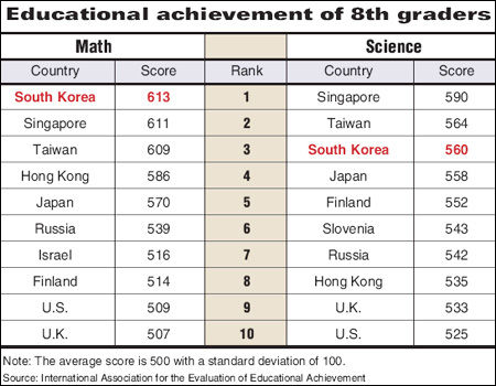 bang xep hang, gioi mon tu nhien, mon khoa hoc, hoc sinh han quoc, tuyen sinh, thong tin tuyen sinh, giao duc, kenh tuyen sinh, tuyen sinh 2013, dan tri