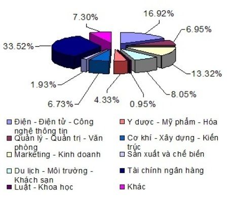 nganh hot, chon nganh, xu huong chon nganh, chon nganh hoc, xu the chon nganh, nganh hoc hot, nganh hoc de xin viec, tuyen sinh, thong tin tuyen sinh, giao duc, bao giao duc, kenh tuyen sinh, tuyen sinh 2013, xet tuyen dai hoc, diem xet tuyen, chi tieu xet tuyen, danh sach cac truong xet tuyen, ho so xet tuyen, dieu kien xet tuyen, diem chuan xet tuyen, diem san dai hoc, thong tin xet tuyen, thoi gian xet tuyen, ngay xet tuyen, han nhan ho so xet tuyen, thoi gian ket thuc xet tuyen, xet tuyen nguyen vong 2, xet tuyen nv 2, nguyen vong 2, nguyen vong 1, nhan dan