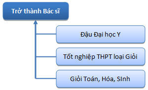 Kỹ năng lập kế hoạch trong học tập và thi cử | Kỹ năng sống