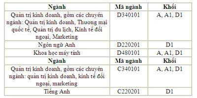 Trường đại học Quốc tế Sài Gòn cấp hơn 100 học bổng cho sinh viên