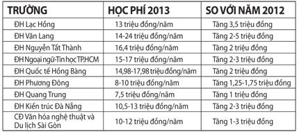Cần tìm hiểu rõ học phí trước khi đăng ký dự thi đại học 2013