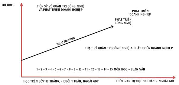 Đào tạo thạc sĩ công nghệ & PT doanh nghiệp ở Hà Nội |Đào tạo thạc sĩ Đào tạo thạc sĩ công nghệ & PT doanh nghiệp ở Hà Nội |Đào tạo thạc sĩ