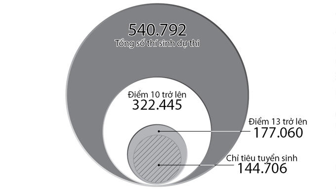 Hạ điểm sàn đại học đồng nghĩa với hạ chuẩn đầu ra | Điểm chuẩn ĐH