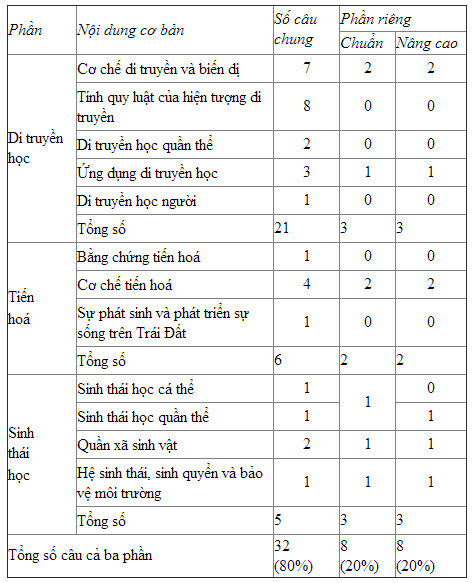 Cấu trúc đề thi tốt nghiệp môn Sinh năm 2013 Cấu trúc đề thi tốt nghiệp môn Sinh năm 2013