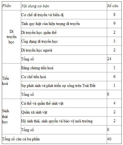 Cấu trúc đề thi tốt nghiệp môn Sinh năm 2013 Cấu trúc đề thi tốt nghiệp môn Sinh năm 2013