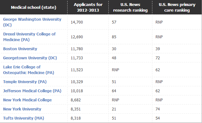 danh sach 10 truong y ghi danh nhieu nhat tai My