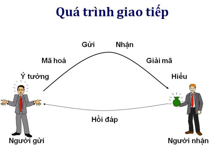Kỹ năng giao tiếp qua tình huống: Thuật ném đá thăm đường