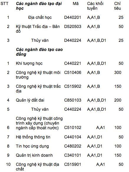 Thông tin tuyển sinh nguyện vọng 2 trường đại học Tài Nguyên Môi trường TPHCM năm 2013 Thông tin tuyển sinh nguyện vọng 2 trường đại học Tài Nguyên Môi trường TPHCM năm 2013