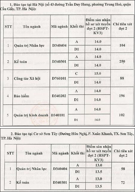 Đại học Lao động & Xã hội điều chỉnh chỉ tiêu nguyện vọng 2
