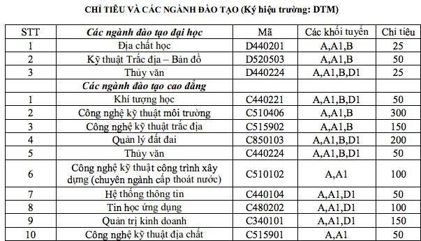 Thông báo xét tuyển nguyện vọng bổ sung vào trường đại học Tài Nguyên Môi Trường TPHCM năm 2013