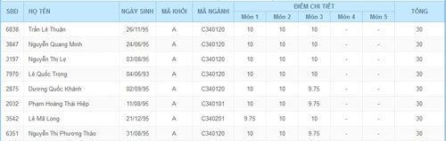 Những kỷ lục trong kỳ tuyển sinh đại học cao đẳng năm 2018 - Ảnh 2