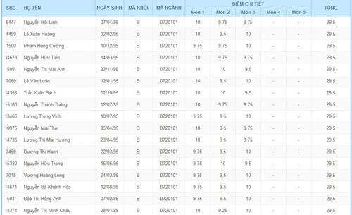 Những kỷ lục trong kỳ tuyển sinh đại học cao đẳng năm 2018 - Ảnh 1