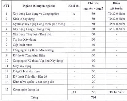 điểm chuẩn điểm chuẩn