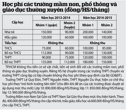 Công bố mức học phí chính thức tại TPHCM
