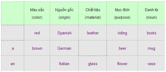 Bí quyết ghi nhớ trật tự tính từ trong tiếng Anh Bí quyết ghi nhớ trật tự tính từ trong tiếng Anh