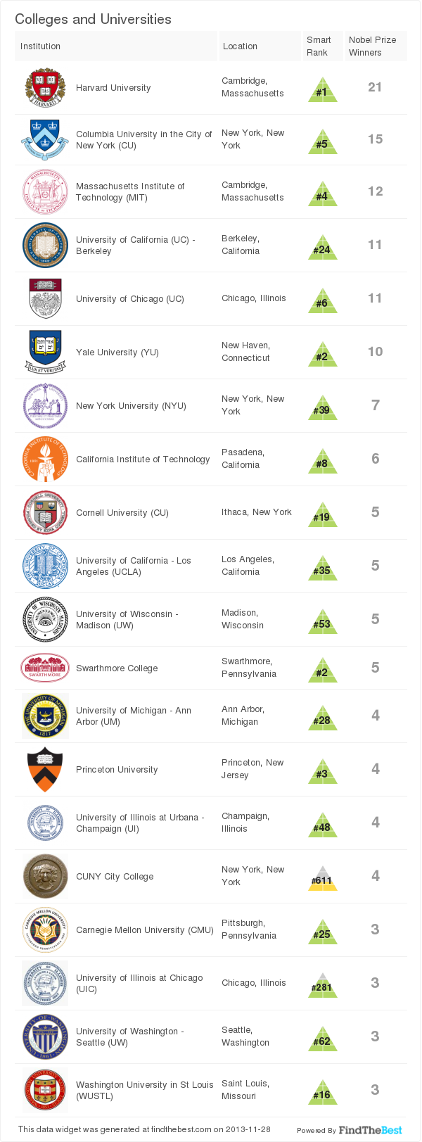 Đại học trên thế giới có nhiều người đạt giải Nobel nhất