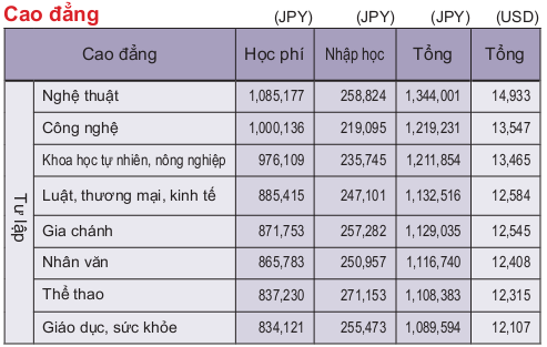 Học phí du học Cao đẳng Nhật Bản Học phí du học Cao đẳng Nhật Bản