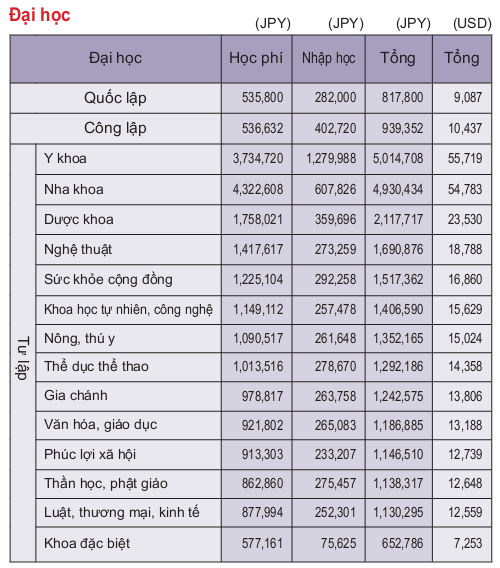 Học phí du học Đại học Nhật Bản Học phí du học Đại học Nhật Bản