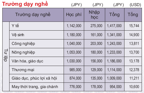 Học phí du học trường dạy nghề Nhật Bản Học phí du học trường dạy nghề Nhật Bản