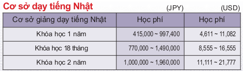 Học phí du học cơ sở tiếng Nhật tại Nhật Bản Học phí du học cơ sở tiếng Nhật tại Nhật Bản