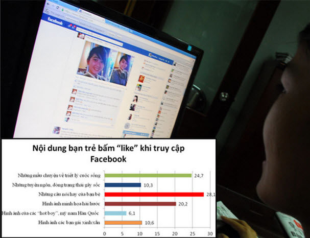 Sinh viên TPHCM vào Facebook mọi lúc mọi nơi Sinh viên TPHCM vào Facebook mọi lúc mọi nơi