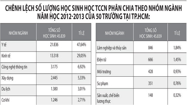 Nhiều trường mở ngành y dược không có sự kiểm soát Nhiều trường mở ngành y dược không có sự kiểm soát