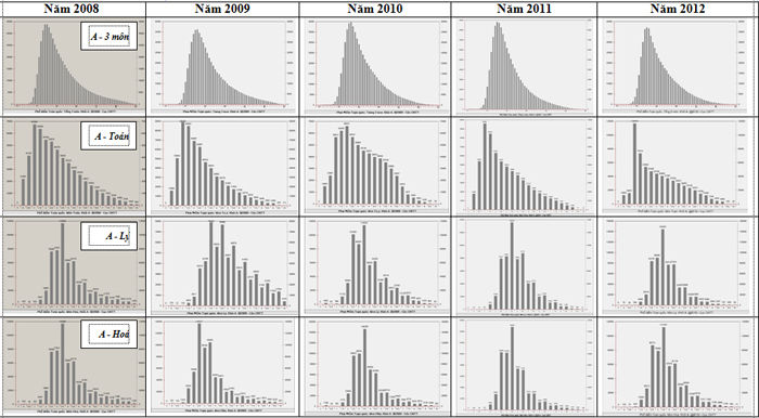 phổ điểm điểm thi đại học