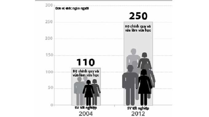 Tỷ lệ sinh viên thất nghiệp ngày càng gia tăng