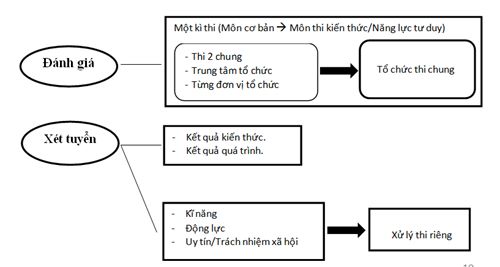 Đề án tuyển sinh của trường đại học Quốc gia TPHCM năm 2014