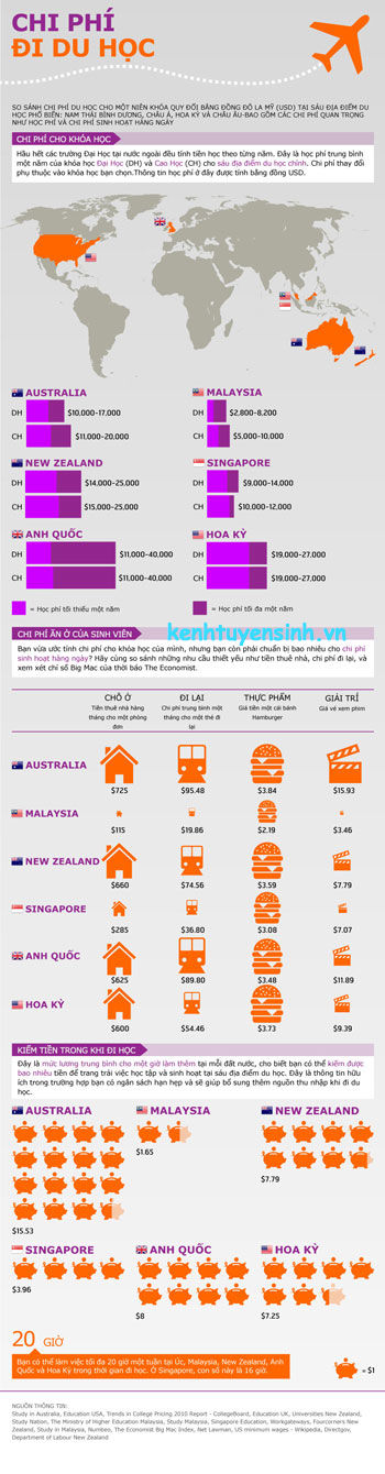 Bảng so sánh chi phí du học các nước Bảng so sánh chi phí du học các nước