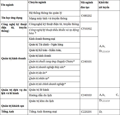Thông tin tuyển sinh trường đại học Văn Hiến năm 2014