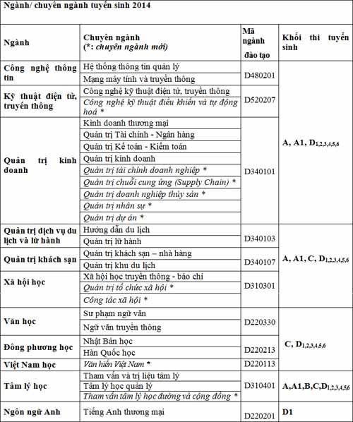 Thông tin tuyển sinh trường đại học Văn Hiến năm 2014