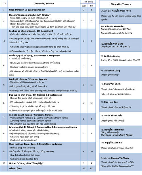 Khoá học CPO - Giám đốc Nhân Sự Khoá học CPO - Giám đốc Nhân Sự