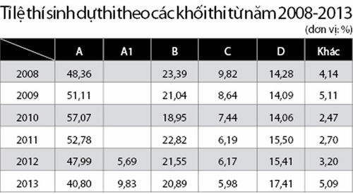 Thống kê số lượng thí sinh đăng ký các khối thi ĐH các năm gần đây
