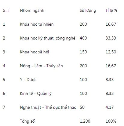 Hơn 1,200 suất học bổng du học 2014 từ đề án 911