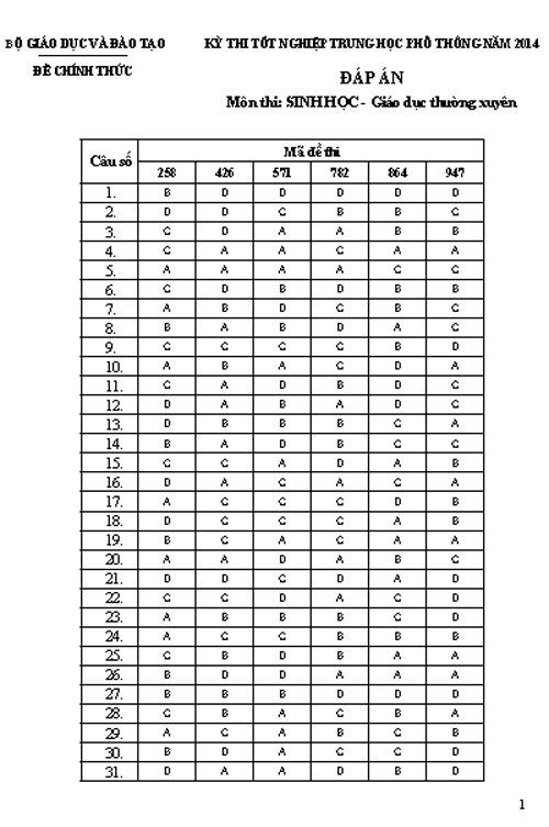 ĐÁP ÁN ĐỀ THI TỐT NGHIỆP MÔN SINH NĂM 2014 
