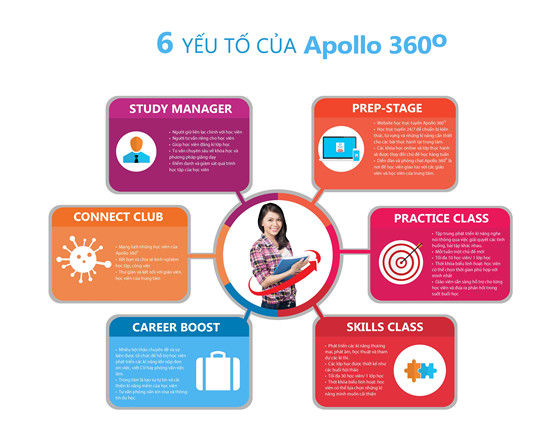 Apollo áp dụng chương trình tiếng anh toàn diện cho người lớn Apollo áp dụng chương trình tiếng anh toàn diện cho người lớn