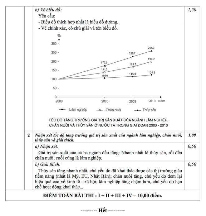 Đáp án chính thức đề thi đại học môn Địa lý khối C năm 2014